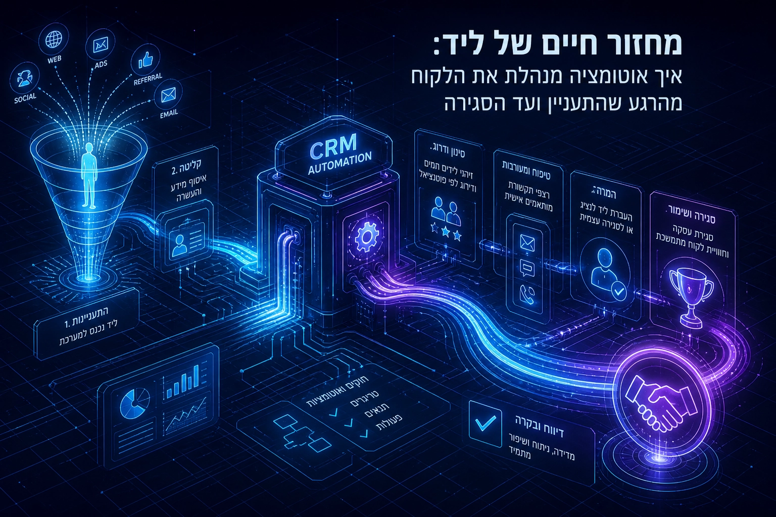 Professional header image for case study examination: מחזור חיים של ליד: איך אוטומציה מנהלת את הלקוח מהרגע שהתע...