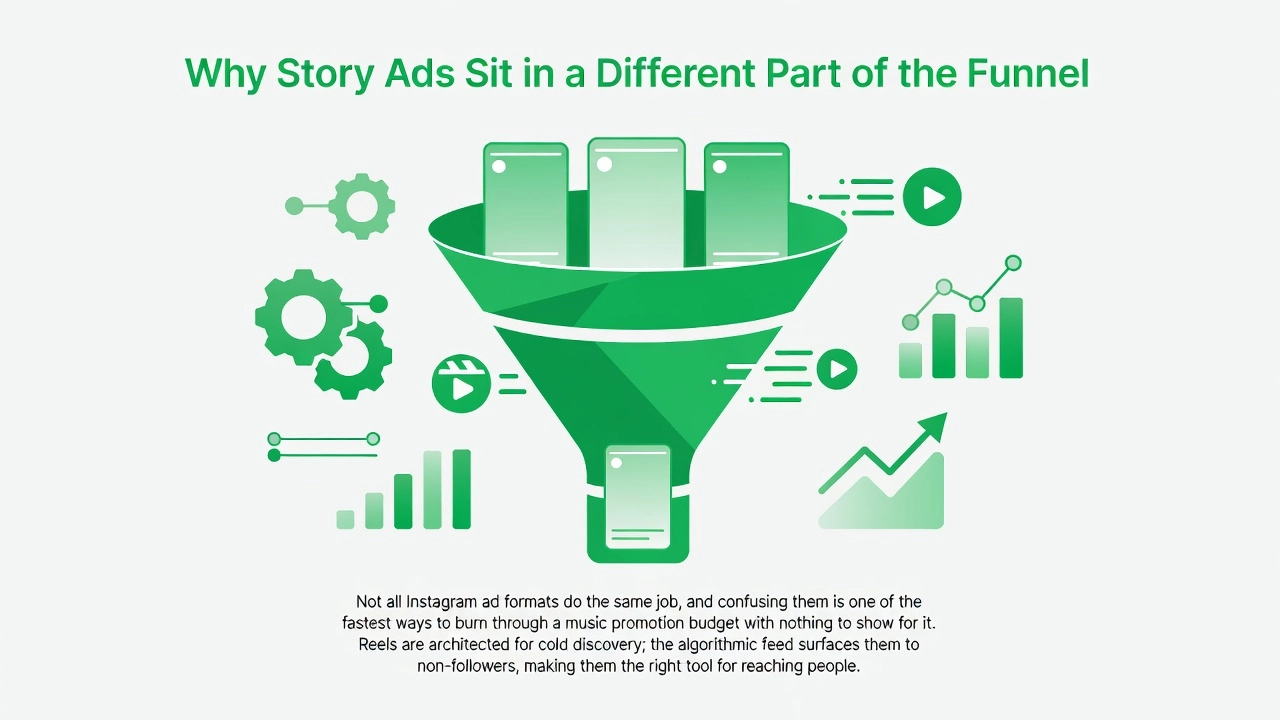 Why Story Ads Sit in a Different Part of the Funnel