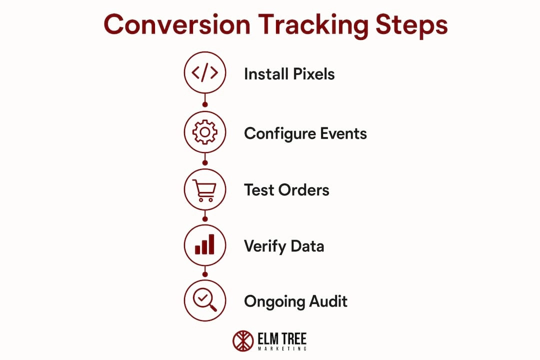 Infographic detailing Shopify conversion tracking steps