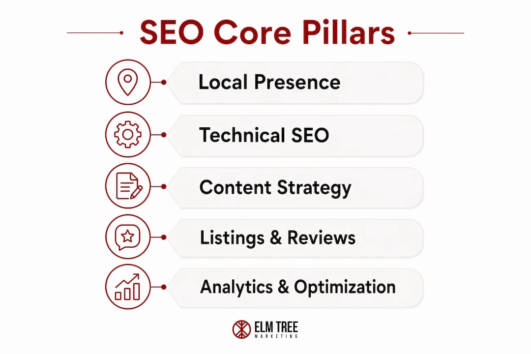 Infographic illustrating core pillars of dispensary SEO