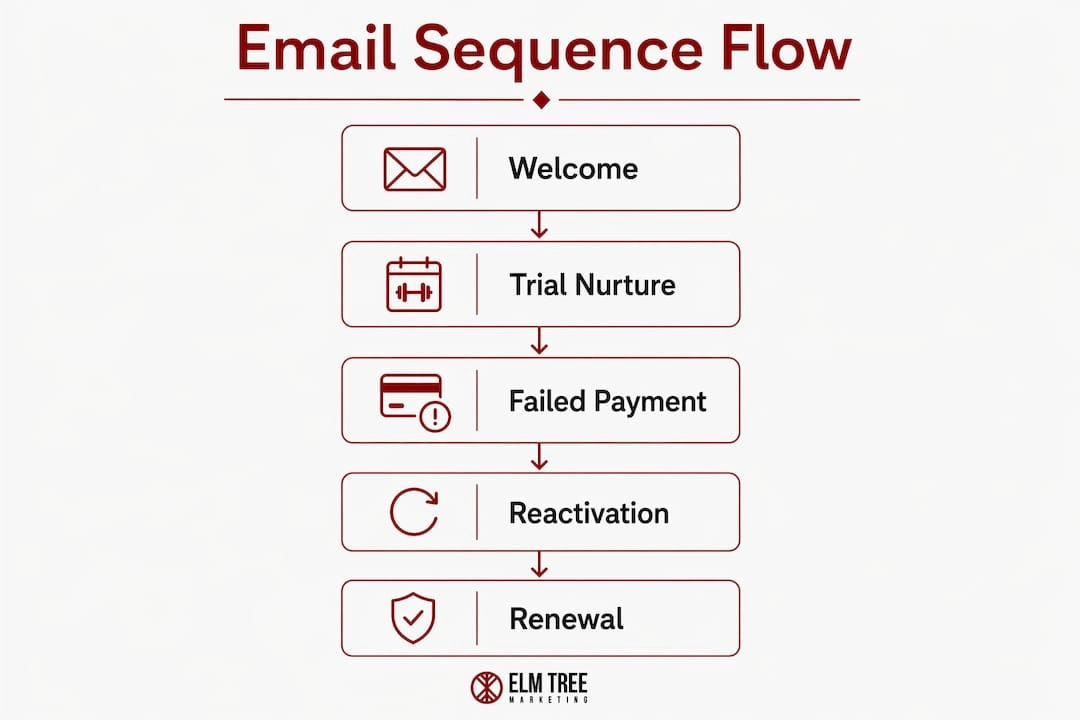 Vertical flow infographic of gym email marketing sequences