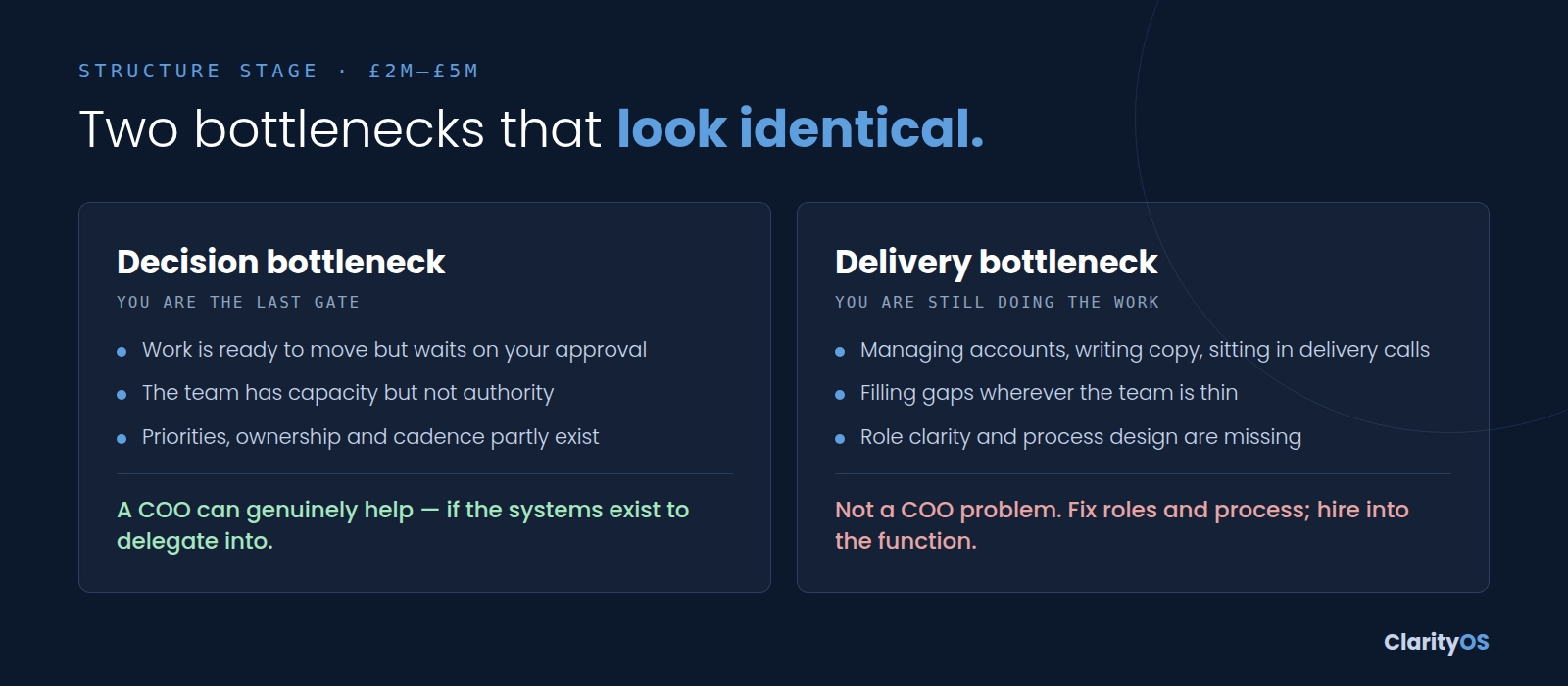 Decision bottleneck versus delivery bottleneck at the Structure stage: a COO can help with the first if systems exist to delegate into; the second needs role clarity and functional hires, not a COO