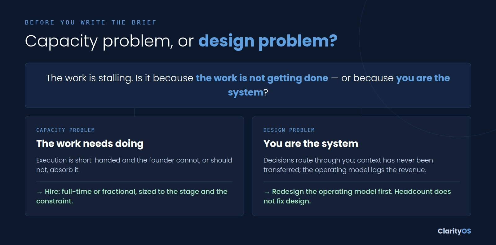 Decision fork: is stalling work a capacity problem, answered by hiring, or a design problem where the founder is the system, answered by redesigning the operating model first