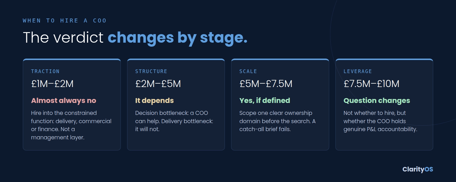 When to hire a COO: the verdict at each revenue stage from £1M to £10M — almost always no at Traction, it depends at Structure, yes if defined at Scale, and a question of P&L ownership at Leverage