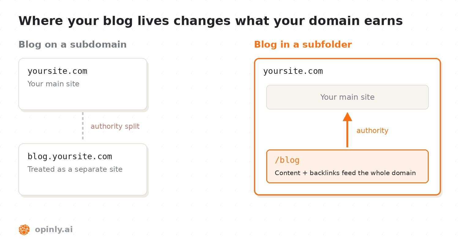 Diagram comparing a blog on a subdomain, treated as a separate site with split authority, versus a blog in a subfolder where content and backlinks feed authority to the whole domain