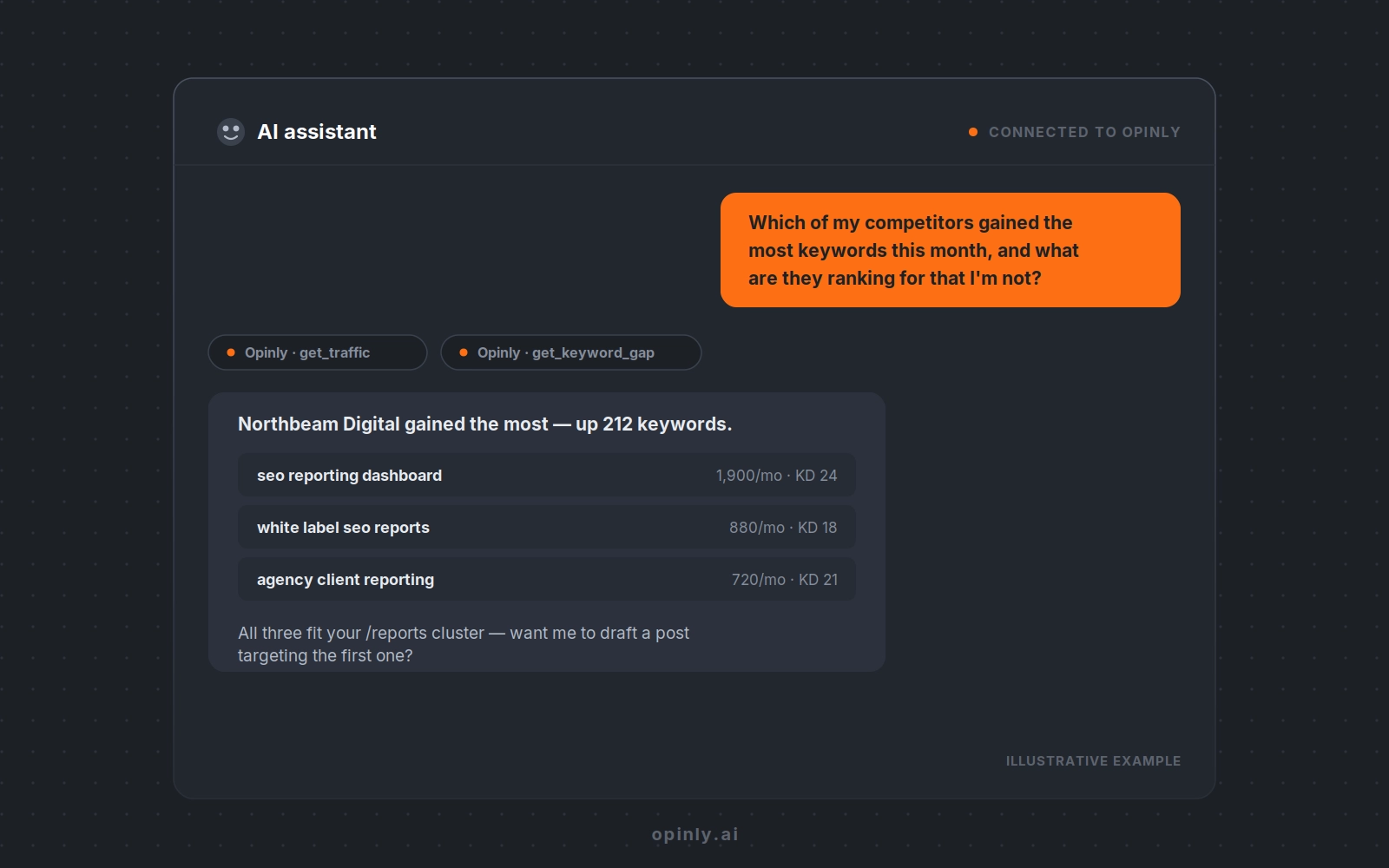 Illustrative AI assistant conversation: asking which competitor gained the most keywords, with the assistant answering from Opinly data and listing three keyword gaps
