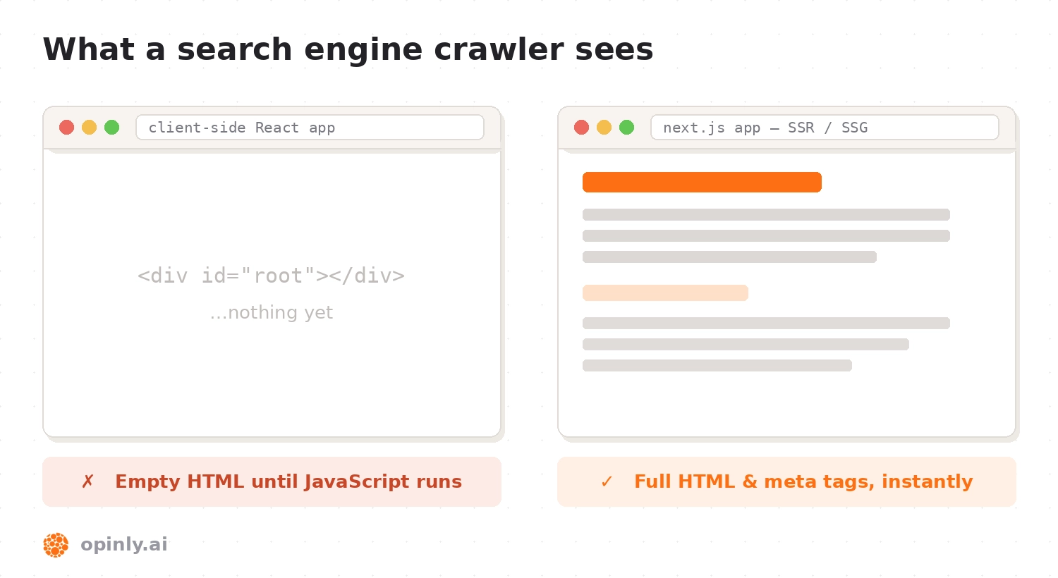 Side-by-side comparison of what a search engine crawler sees: an empty HTML page from a client-side React app versus a fully rendered page with content and meta tags from a Next.js SSR/SSG app
